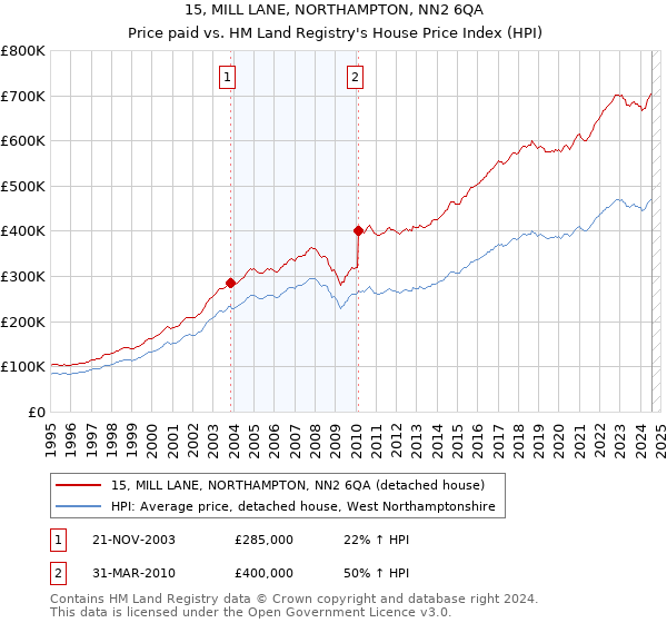 15, MILL LANE, NORTHAMPTON, NN2 6QA: Price paid vs HM Land Registry's House Price Index