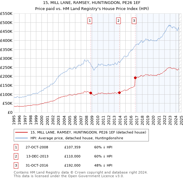 15, MILL LANE, RAMSEY, HUNTINGDON, PE26 1EF: Price paid vs HM Land Registry's House Price Index