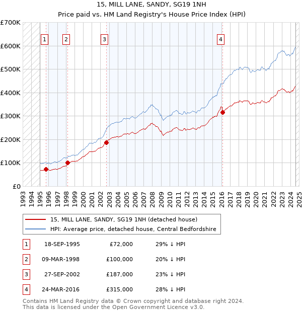 15, MILL LANE, SANDY, SG19 1NH: Price paid vs HM Land Registry's House Price Index