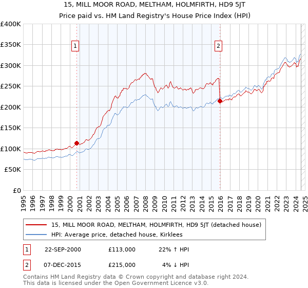 15, MILL MOOR ROAD, MELTHAM, HOLMFIRTH, HD9 5JT: Price paid vs HM Land Registry's House Price Index