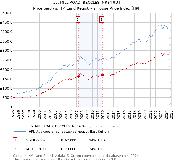 15, MILL ROAD, BECCLES, NR34 9UT: Price paid vs HM Land Registry's House Price Index