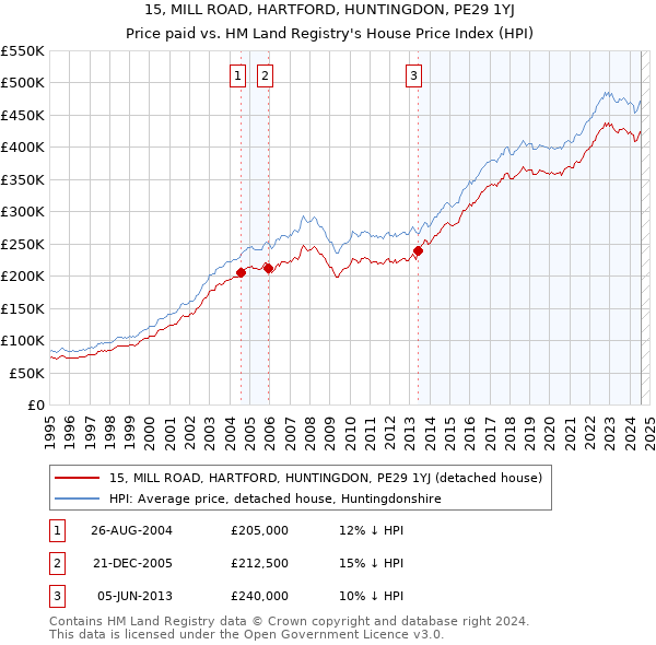 15, MILL ROAD, HARTFORD, HUNTINGDON, PE29 1YJ: Price paid vs HM Land Registry's House Price Index