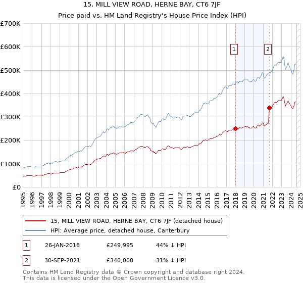 15, MILL VIEW ROAD, HERNE BAY, CT6 7JF: Price paid vs HM Land Registry's House Price Index