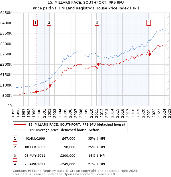 15, MILLARS PACE, SOUTHPORT, PR9 9FU: Price paid vs HM Land Registry's House Price Index