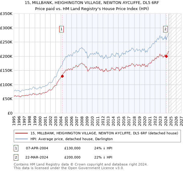 15, MILLBANK, HEIGHINGTON VILLAGE, NEWTON AYCLIFFE, DL5 6RF: Price paid vs HM Land Registry's House Price Index