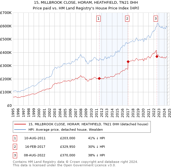 15, MILLBROOK CLOSE, HORAM, HEATHFIELD, TN21 0HH: Price paid vs HM Land Registry's House Price Index