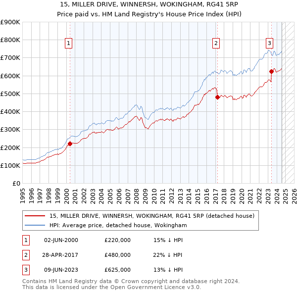 15, MILLER DRIVE, WINNERSH, WOKINGHAM, RG41 5RP: Price paid vs HM Land Registry's House Price Index