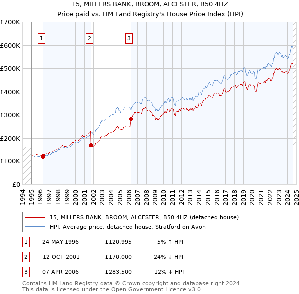 15, MILLERS BANK, BROOM, ALCESTER, B50 4HZ: Price paid vs HM Land Registry's House Price Index