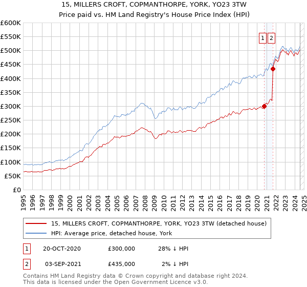 15, MILLERS CROFT, COPMANTHORPE, YORK, YO23 3TW: Price paid vs HM Land Registry's House Price Index