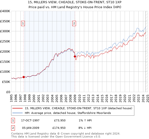 15, MILLERS VIEW, CHEADLE, STOKE-ON-TRENT, ST10 1XP: Price paid vs HM Land Registry's House Price Index