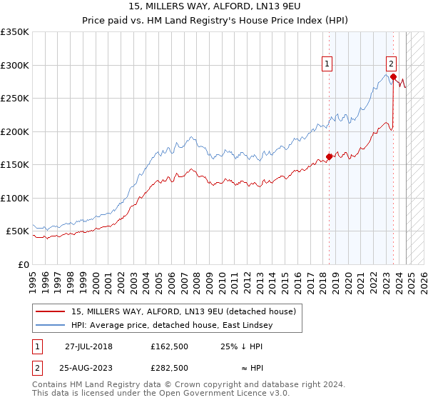 15, MILLERS WAY, ALFORD, LN13 9EU: Price paid vs HM Land Registry's House Price Index