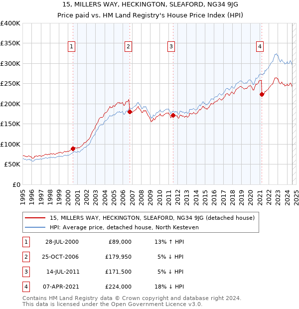 15, MILLERS WAY, HECKINGTON, SLEAFORD, NG34 9JG: Price paid vs HM Land Registry's House Price Index