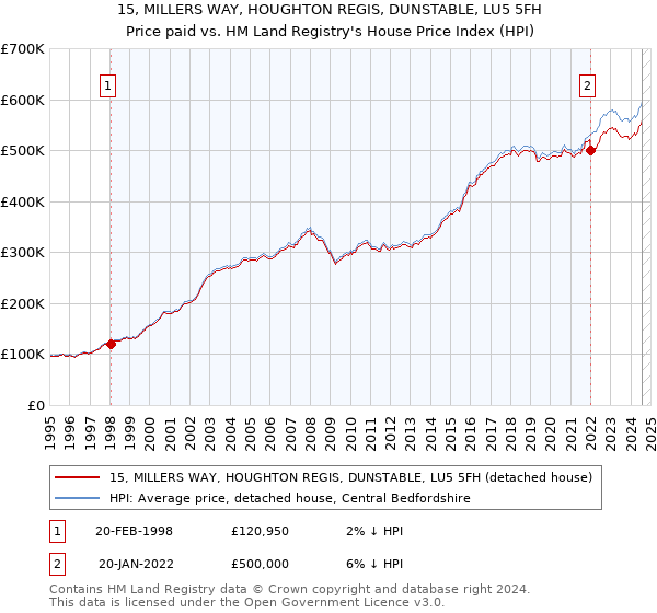 15, MILLERS WAY, HOUGHTON REGIS, DUNSTABLE, LU5 5FH: Price paid vs HM Land Registry's House Price Index