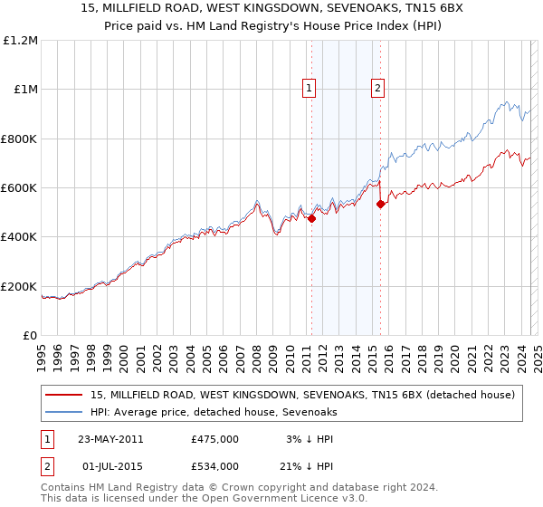 15, MILLFIELD ROAD, WEST KINGSDOWN, SEVENOAKS, TN15 6BX: Price paid vs HM Land Registry's House Price Index