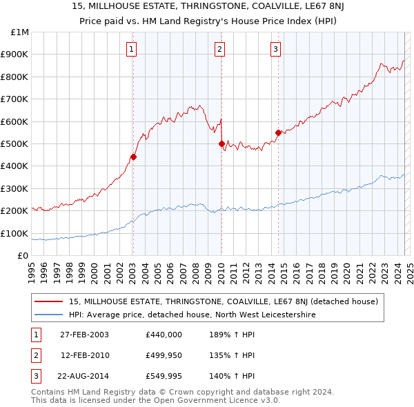 15, MILLHOUSE ESTATE, THRINGSTONE, COALVILLE, LE67 8NJ: Price paid vs HM Land Registry's House Price Index