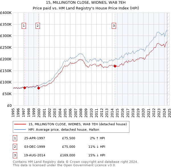 15, MILLINGTON CLOSE, WIDNES, WA8 7EH: Price paid vs HM Land Registry's House Price Index