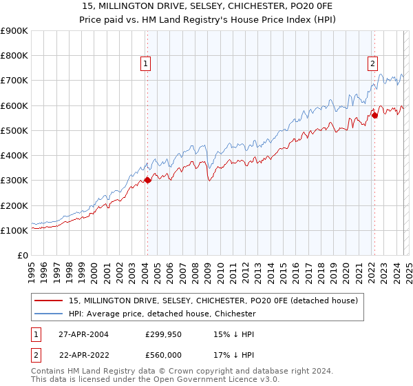 15, MILLINGTON DRIVE, SELSEY, CHICHESTER, PO20 0FE: Price paid vs HM Land Registry's House Price Index