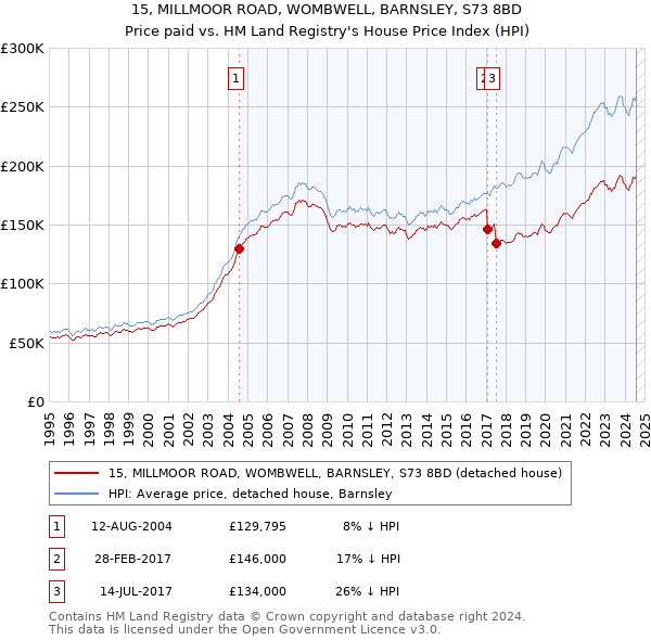 15, MILLMOOR ROAD, WOMBWELL, BARNSLEY, S73 8BD: Price paid vs HM Land Registry's House Price Index