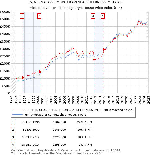 15, MILLS CLOSE, MINSTER ON SEA, SHEERNESS, ME12 2RJ: Price paid vs HM Land Registry's House Price Index