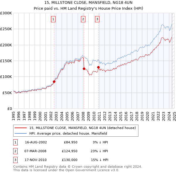 15, MILLSTONE CLOSE, MANSFIELD, NG18 4UN: Price paid vs HM Land Registry's House Price Index