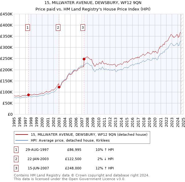 15, MILLWATER AVENUE, DEWSBURY, WF12 9QN: Price paid vs HM Land Registry's House Price Index