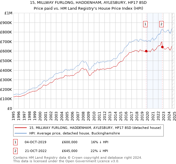 15, MILLWAY FURLONG, HADDENHAM, AYLESBURY, HP17 8SD: Price paid vs HM Land Registry's House Price Index