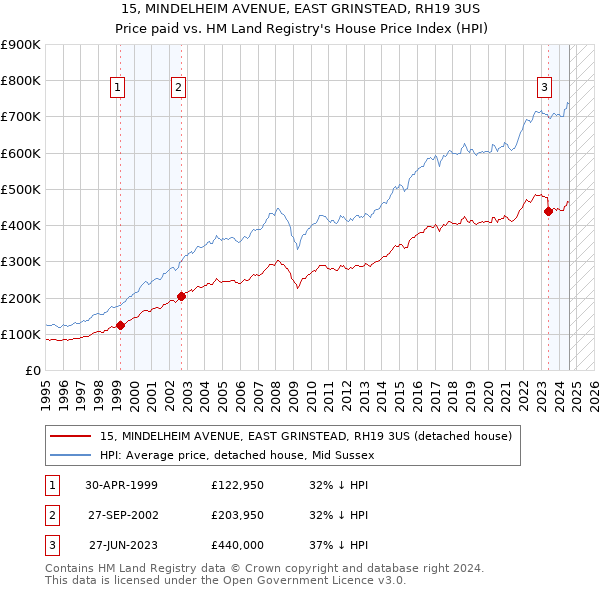 15, MINDELHEIM AVENUE, EAST GRINSTEAD, RH19 3US: Price paid vs HM Land Registry's House Price Index