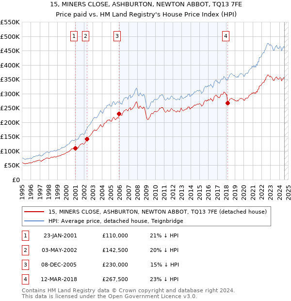 15, MINERS CLOSE, ASHBURTON, NEWTON ABBOT, TQ13 7FE: Price paid vs HM Land Registry's House Price Index