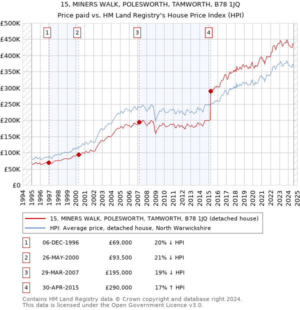 15, MINERS WALK, POLESWORTH, TAMWORTH, B78 1JQ: Price paid vs HM Land Registry's House Price Index