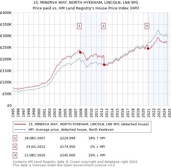 15, MINERVA WAY, NORTH HYKEHAM, LINCOLN, LN6 9FG: Price paid vs HM Land Registry's House Price Index