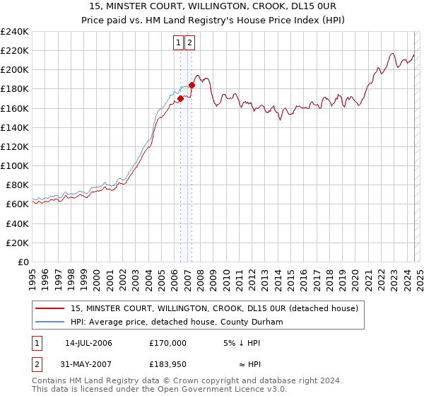 15, MINSTER COURT, WILLINGTON, CROOK, DL15 0UR: Price paid vs HM Land Registry's House Price Index