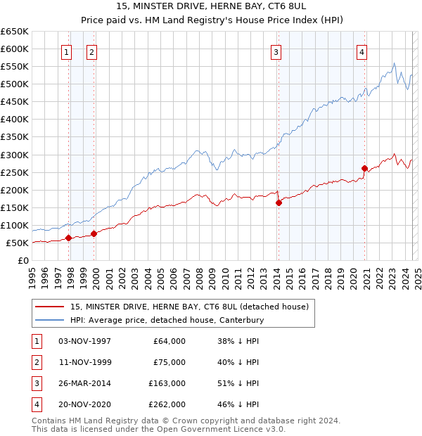 15, MINSTER DRIVE, HERNE BAY, CT6 8UL: Price paid vs HM Land Registry's House Price Index