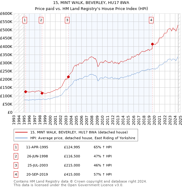 15, MINT WALK, BEVERLEY, HU17 8WA: Price paid vs HM Land Registry's House Price Index