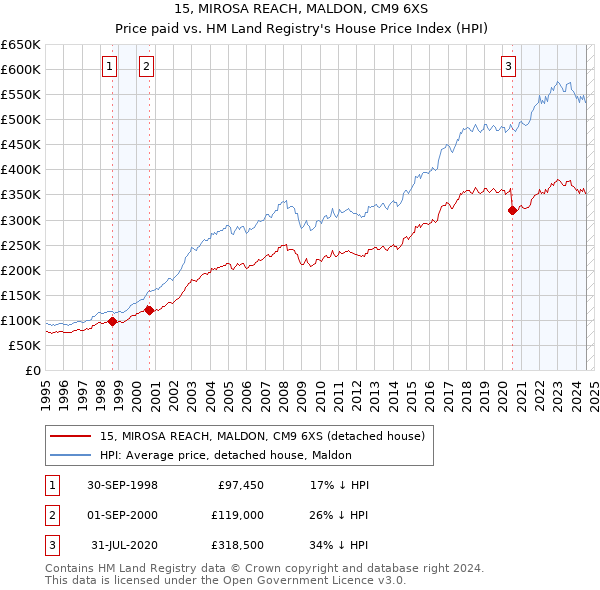 15, MIROSA REACH, MALDON, CM9 6XS: Price paid vs HM Land Registry's House Price Index