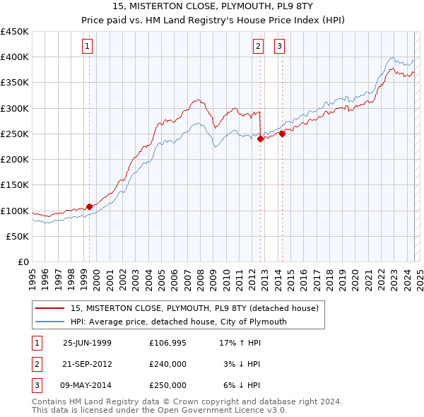 15, MISTERTON CLOSE, PLYMOUTH, PL9 8TY: Price paid vs HM Land Registry's House Price Index