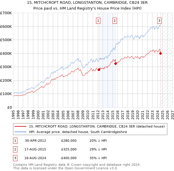 15, MITCHCROFT ROAD, LONGSTANTON, CAMBRIDGE, CB24 3ER: Price paid vs HM Land Registry's House Price Index