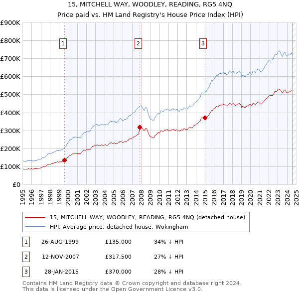 15, MITCHELL WAY, WOODLEY, READING, RG5 4NQ: Price paid vs HM Land Registry's House Price Index