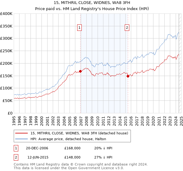 15, MITHRIL CLOSE, WIDNES, WA8 3FH: Price paid vs HM Land Registry's House Price Index