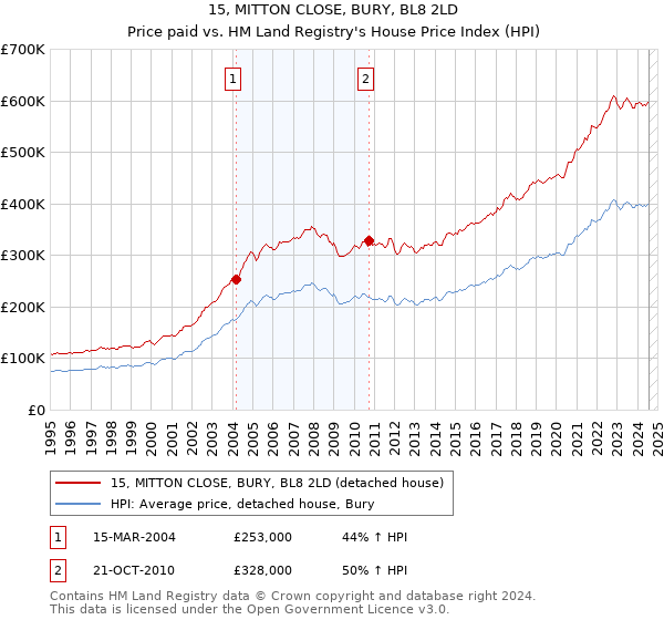 15, MITTON CLOSE, BURY, BL8 2LD: Price paid vs HM Land Registry's House Price Index