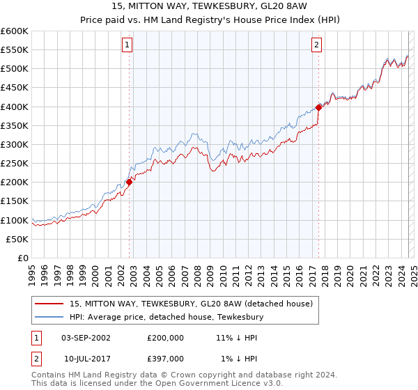 15, MITTON WAY, TEWKESBURY, GL20 8AW: Price paid vs HM Land Registry's House Price Index