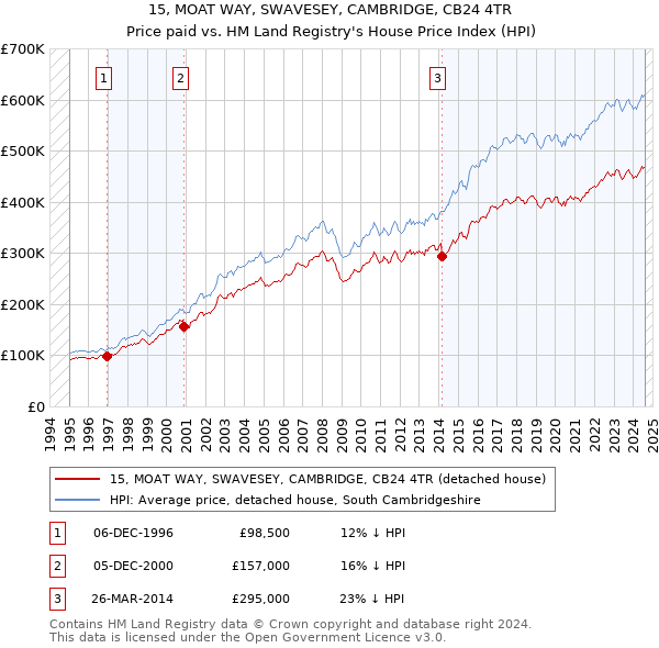 15, MOAT WAY, SWAVESEY, CAMBRIDGE, CB24 4TR: Price paid vs HM Land Registry's House Price Index