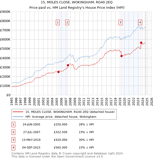 15, MOLES CLOSE, WOKINGHAM, RG40 2EQ: Price paid vs HM Land Registry's House Price Index