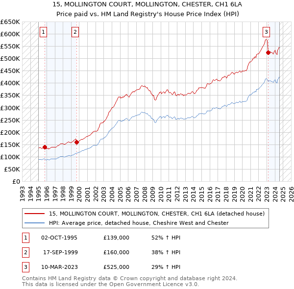 15, MOLLINGTON COURT, MOLLINGTON, CHESTER, CH1 6LA: Price paid vs HM Land Registry's House Price Index