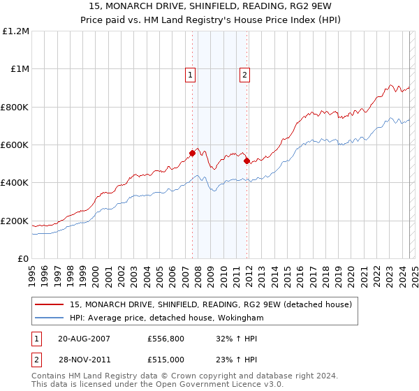 15, MONARCH DRIVE, SHINFIELD, READING, RG2 9EW: Price paid vs HM Land Registry's House Price Index