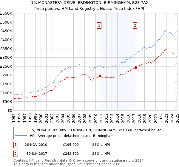 15, MONASTERY DRIVE, ERDINGTON, BIRMINGHAM, B23 7AX: Price paid vs HM Land Registry's House Price Index