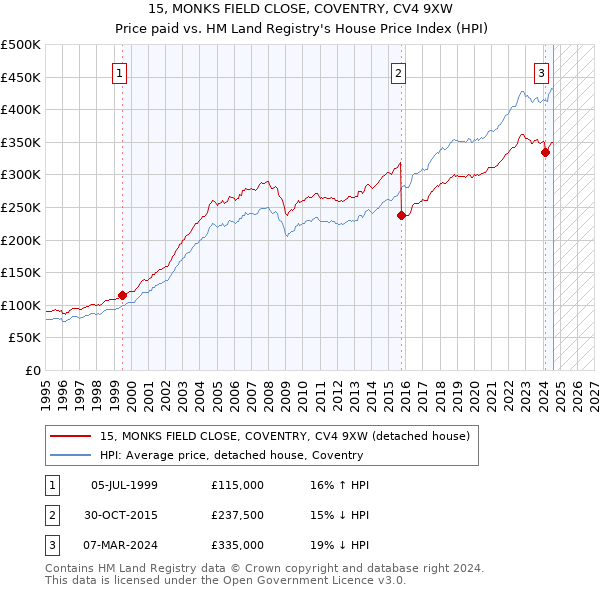 15, MONKS FIELD CLOSE, COVENTRY, CV4 9XW: Price paid vs HM Land Registry's House Price Index