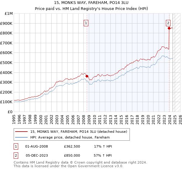 15, MONKS WAY, FAREHAM, PO14 3LU: Price paid vs HM Land Registry's House Price Index