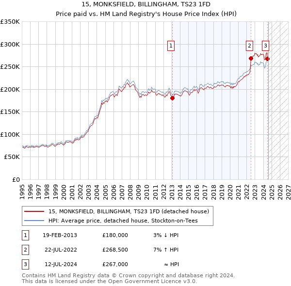 15, MONKSFIELD, BILLINGHAM, TS23 1FD: Price paid vs HM Land Registry's House Price Index