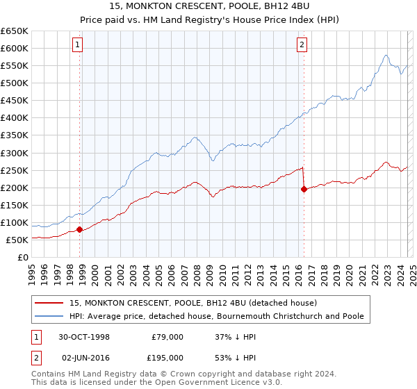 15, MONKTON CRESCENT, POOLE, BH12 4BU: Price paid vs HM Land Registry's House Price Index