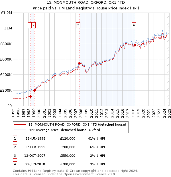 15, MONMOUTH ROAD, OXFORD, OX1 4TD: Price paid vs HM Land Registry's House Price Index